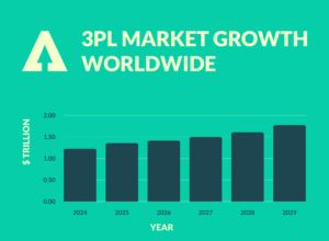 3PL Market Growth Worldwide